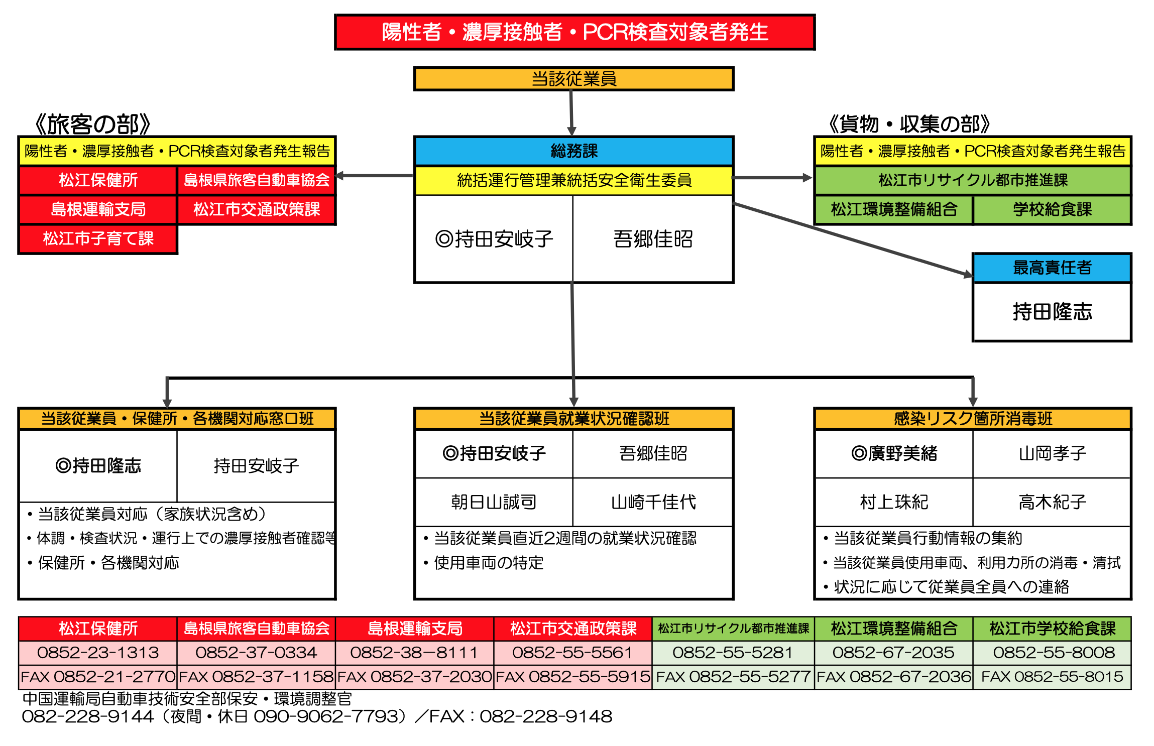 有限会社クリーンサービス緊急連絡体制フロー